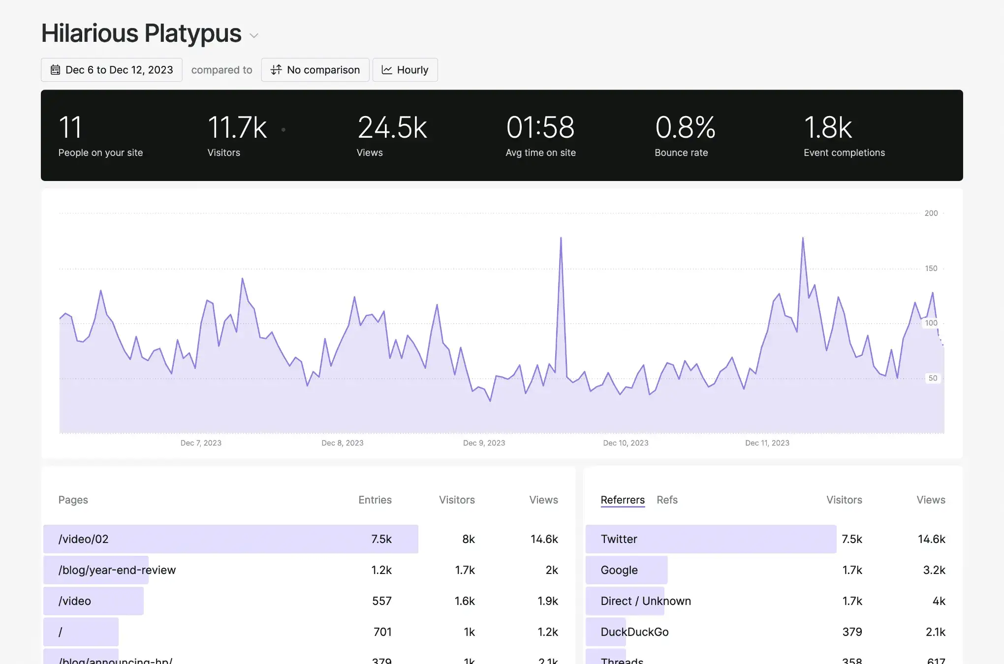 Fathom Analytics dashboard