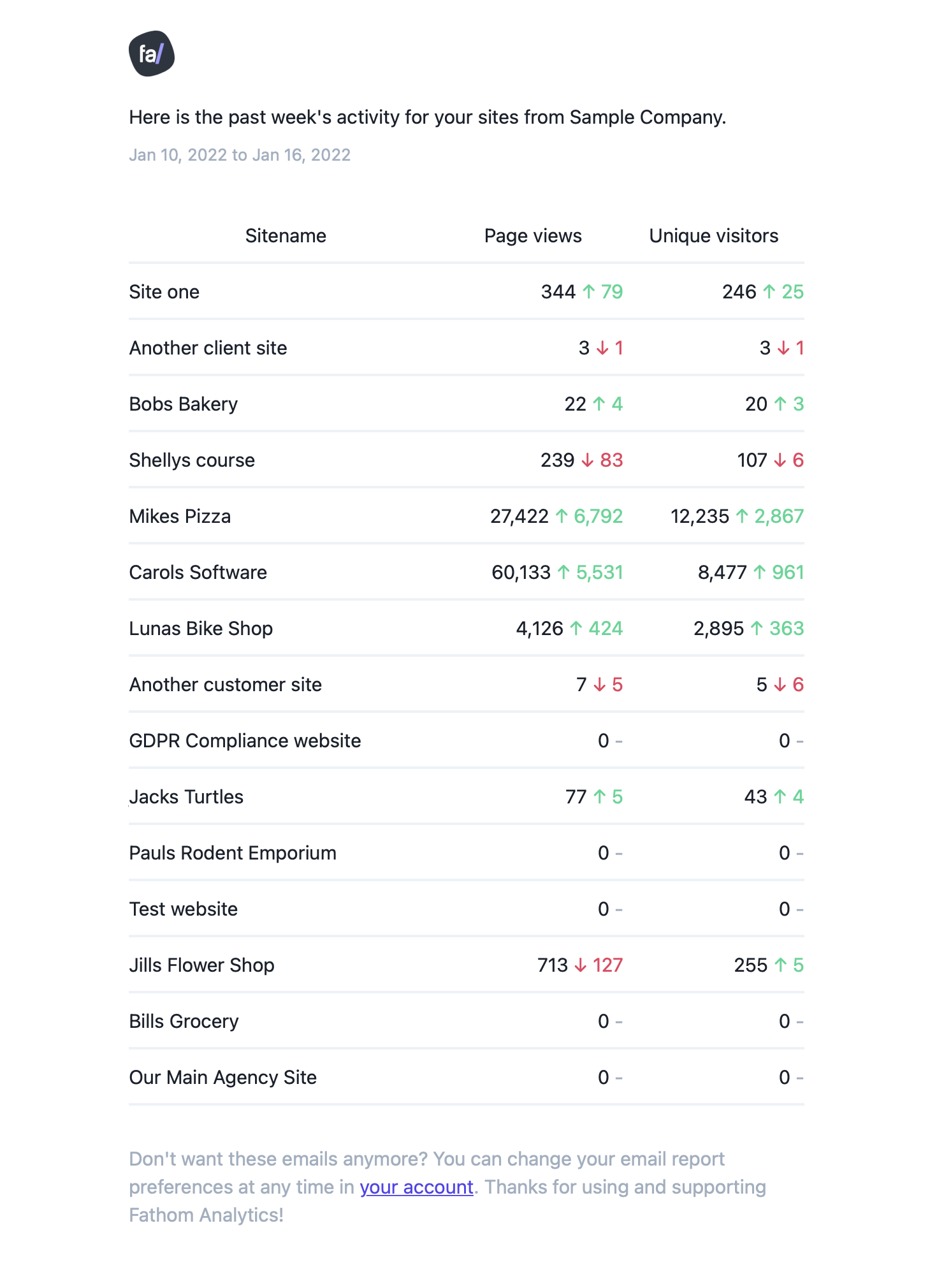 Multi site report sample