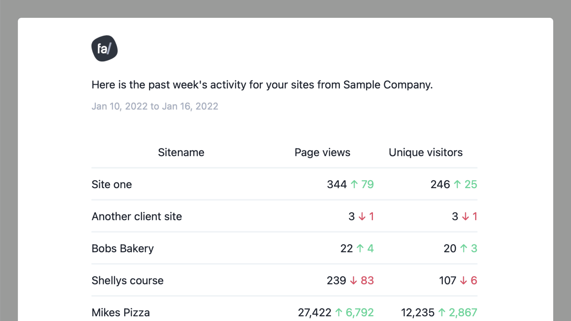 Example of an email report for multiple sites.