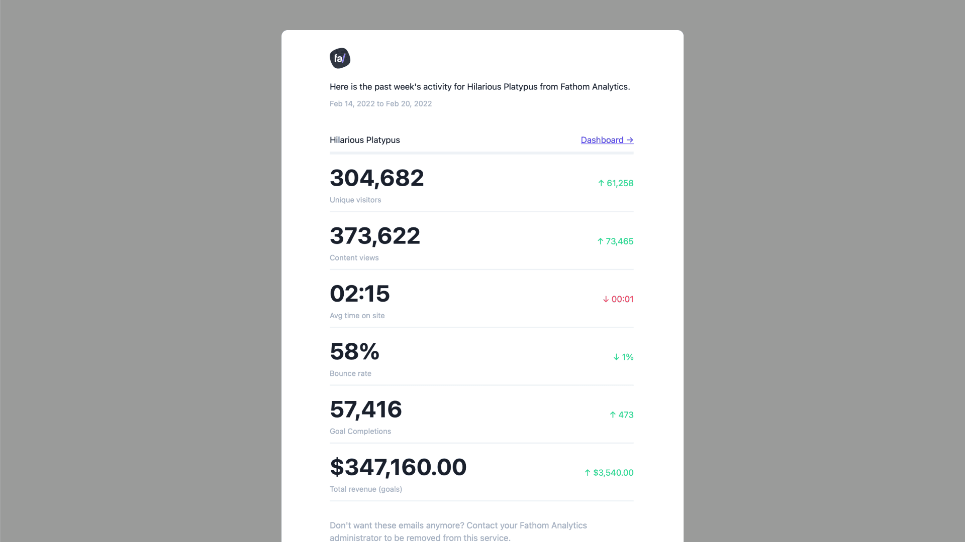 Example of an email report for a single site.